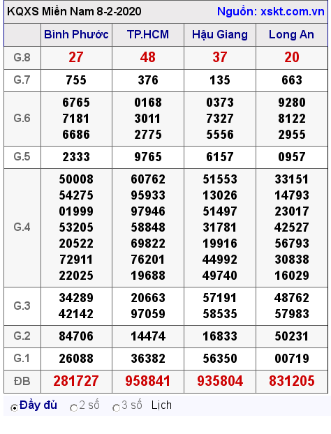 XSMN ngày 8-2-2020 XSMN ngày 8-2-2020