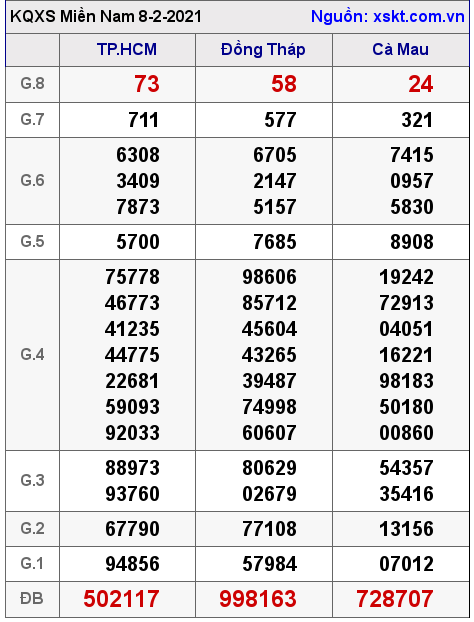 XSMN ngày 8-2-2021 XSMN ngày 8-2-2021