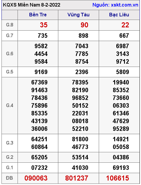 Kết quả XSMN ngày 8-2-2022
