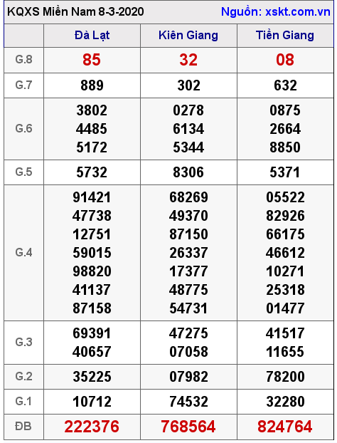 XSMN ngày 8-3-2020 XSMN ngày 8-3-2020