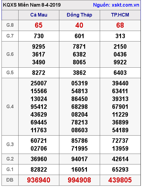 XSMN ngày 8-4-2019 XSMN ngày 8-4-2019