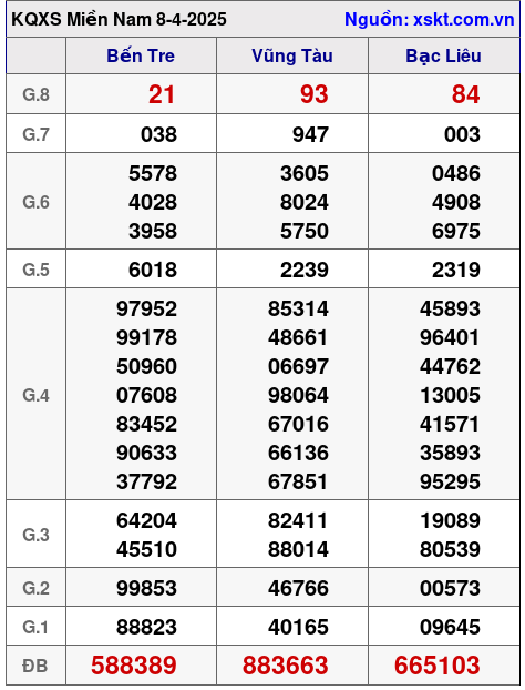 XSMN ngày 8-4-2025 XSMN ngày 8-4-2025