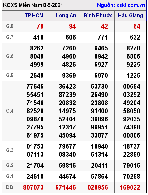 XSMN ng?y 8-5-2021 XSMN ng?y 8-5-2021