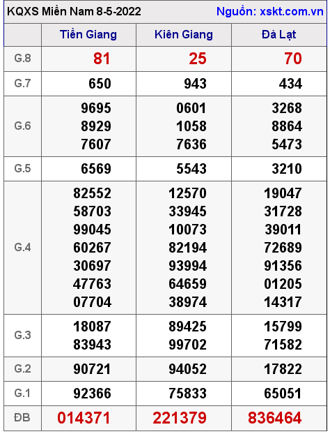 Kết quả XSMN ngày 8-5-2022