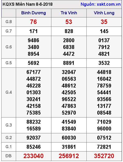 XSMN ngày 8-6-2018 XSMN ngày 8-6-2018