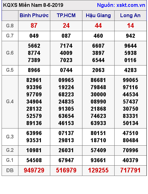 XSMN ngày 8-6-2019 XSMN ngày 8-6-2019