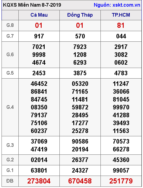 XSMN ngày 8-7-2019 XSMN ngày 8-7-2019