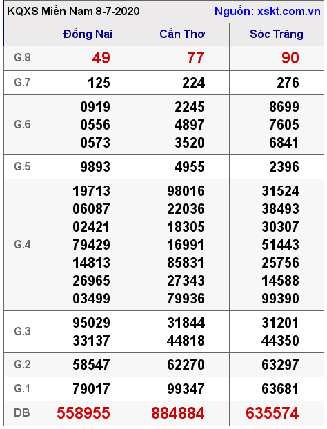 XSMN ngày 8-7-2020 XSMN ngày 8-7-2020
