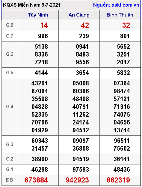 XSMN ngày 8-7-2021 XSMN ngày 8-7-2021