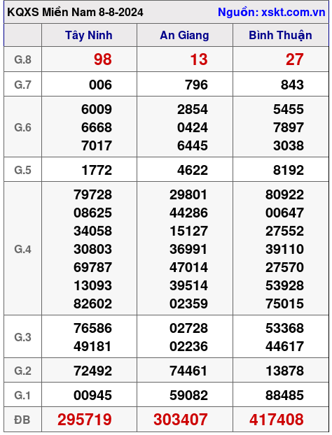 XSMN ngày 8-8-2024 XSMN ngày 8-8-2024