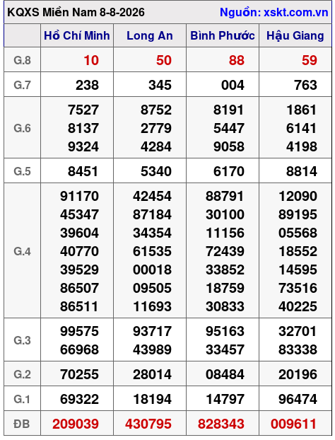 Kết quả XSMN ngày 8-8-2026
