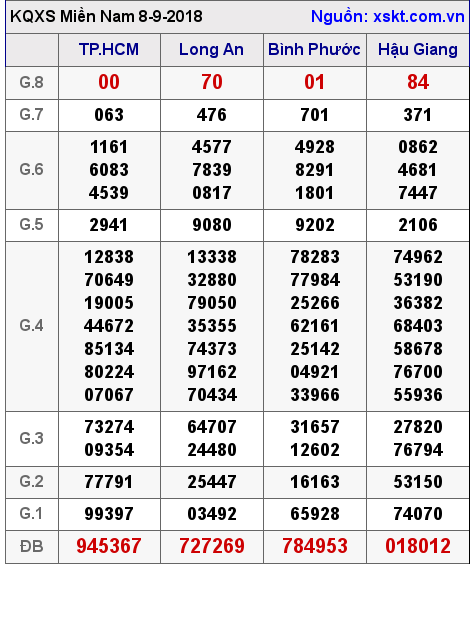 XSMN ngày 8-9-2018 XSMN ngày 8-9-2018