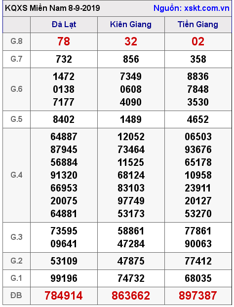 XSMN ngày 8-9-2019 XSMN ngày 8-9-2019