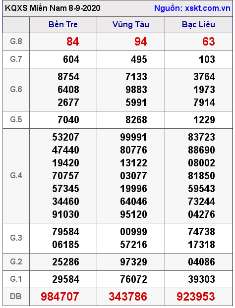 XSMN ngày 8-9-2020 XSMN ngày 8-9-2020