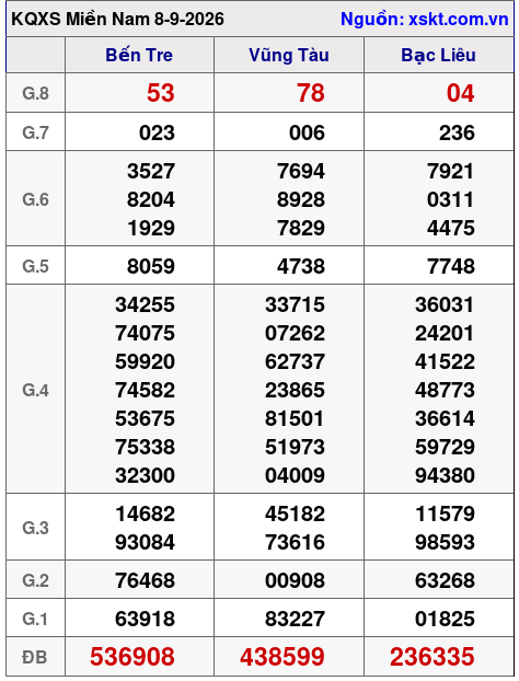 Kết quả XSMN ngày 8-9-2026