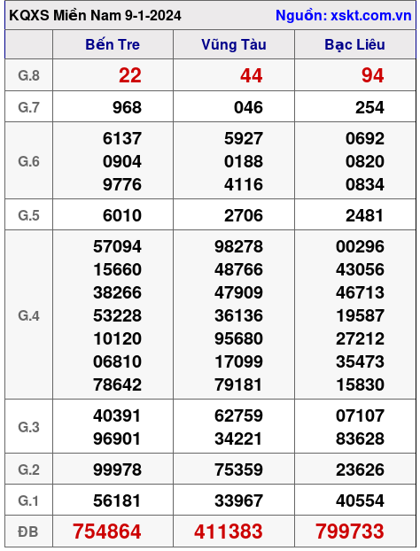 XSMN ngày 9-1-2024
