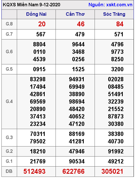 XSMN ngày 9-12-2020 XSMN ngày 9-12-2020