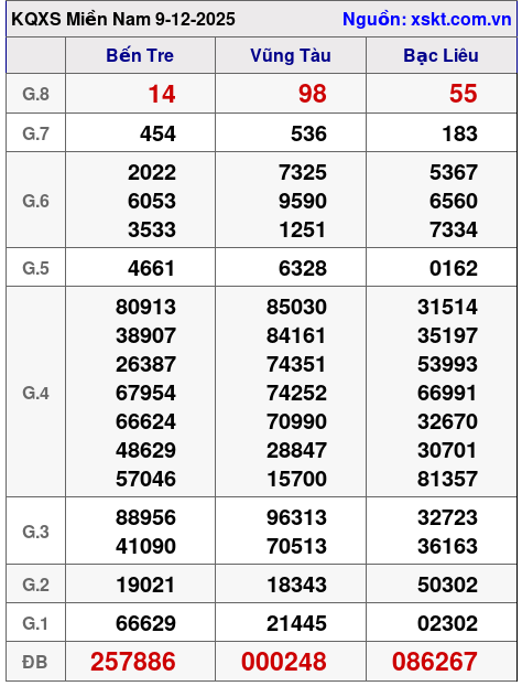 XSMN ngày 9-12-2025 XSMN ngày 9-12-2025