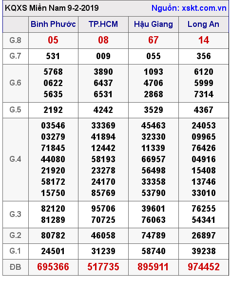 XSMN ngày 9-2-2019 XSMN ngày 9-2-2019