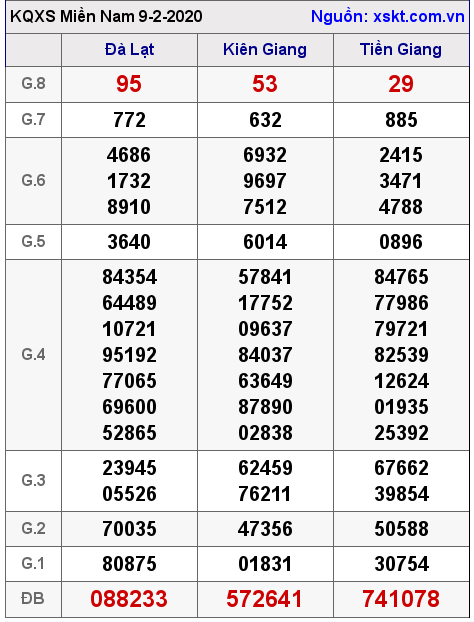 XSMN ngày 9-2-2020 XSMN ngày 9-2-2020