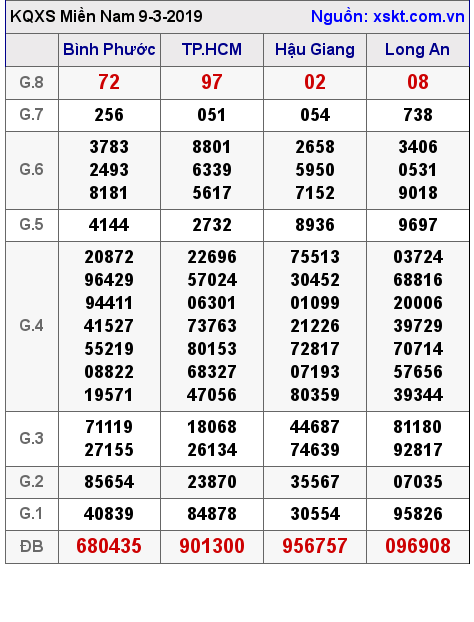 XSMN ngày 9-3-2019 XSMN ngày 9-3-2019