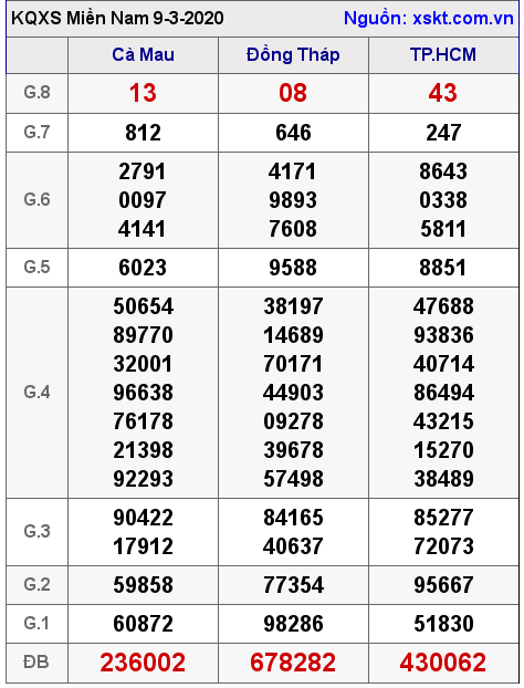 XSMN ngày 9-3-2020 XSMN ngày 9-3-2020
