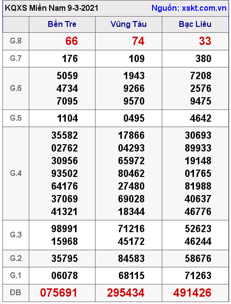 XSMN ngày 9-3-2021 XSMN ngày 9-3-2021