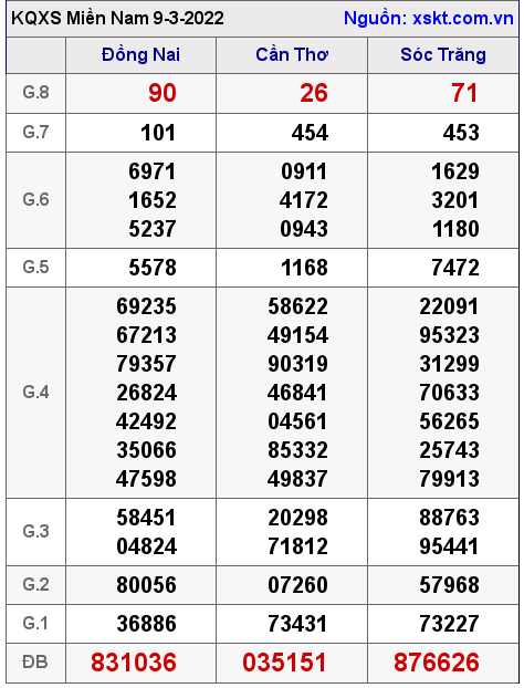 Kết quả XSMN ngày 9-3-2022