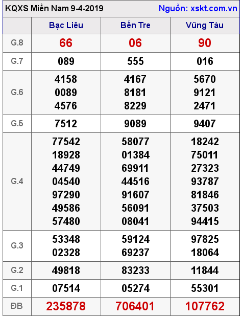 XSMN ngày 9-4-2019 XSMN ngày 9-4-2019