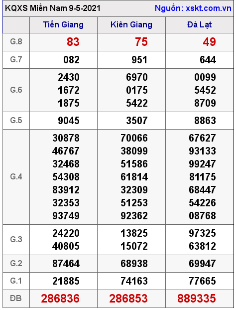 XSMN ngày 9-5-2021 XSMN ngày 9-5-2021