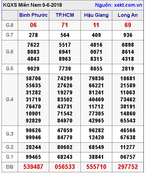 XSMN ngày 9-6-2018 XSMN ngày 9-6-2018