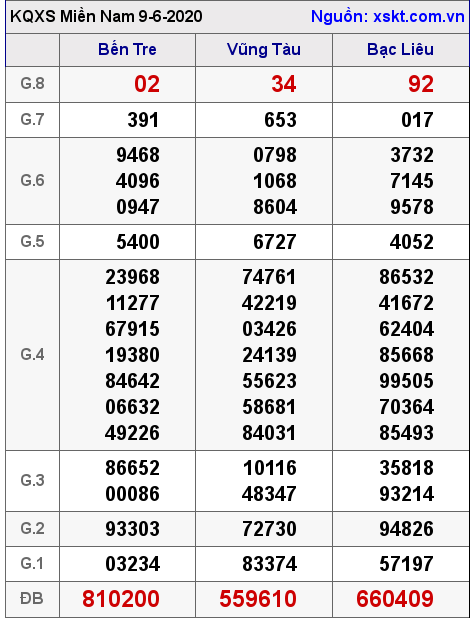XSMN ngày 9-6-2020 XSMN ngày 9-6-2020