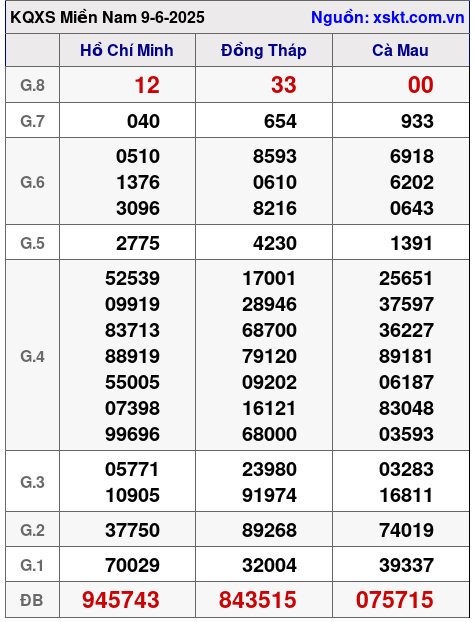 XSMN ngày 9-6-2025 XSMN ngày 9-6-2025