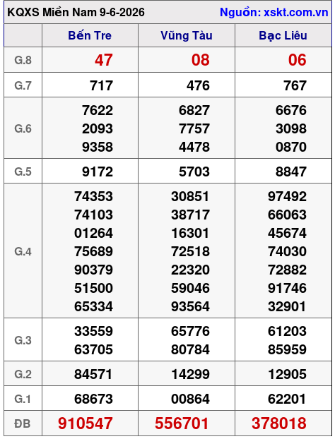 Kết quả XSMN ngày 9-6-2026