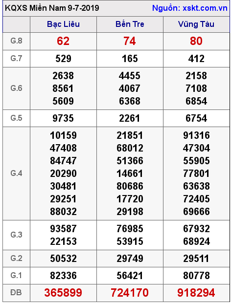 XSMN ngày 9-7-2019 XSMN ngày 9-7-2019