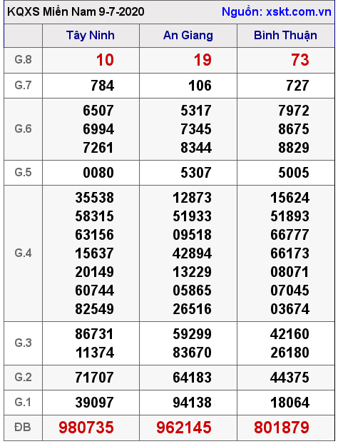 XSMN ngày 9-7-2020 XSMN ngày 9-7-2020