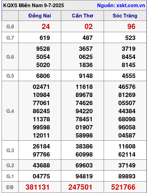 Kết quả XSMN ngày 9-7-2025