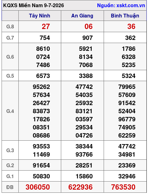 Kết quả XSMN ngày 9-7-2026