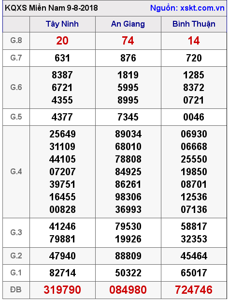 XSMN ngày 9-8-2018 XSMN ngày 9-8-2018