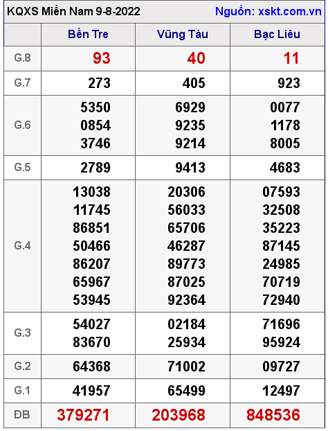 Kết quả XSMN ngày 9-8-2022