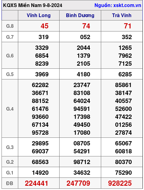 XSMN ngày 9-8-2024 XSMN ngày 9-8-2024