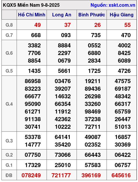 XSMN ngày 9-8-2025 XSMN ngày 9-8-2025