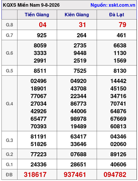 XSMN ngày 9-8-2026 XSMN ngày 9-8-2026