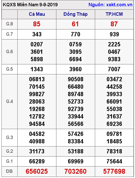 XSMN ngày 9-9-2019 XSMN ngày 9-9-2019