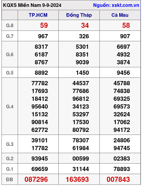 XSMN ngày 9-9-2024 XSMN ngày 9-9-2024
