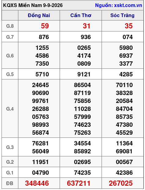 Kết quả XSMN ngày 9-9-2026