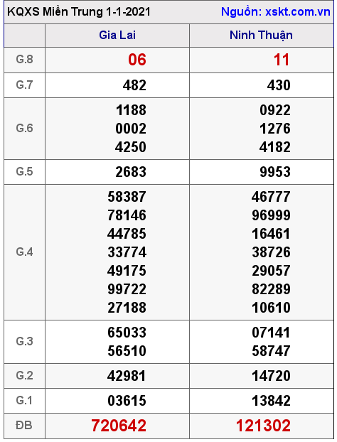 XSMT ngày 1-1-2021 XSMT ngày 1-1-2021