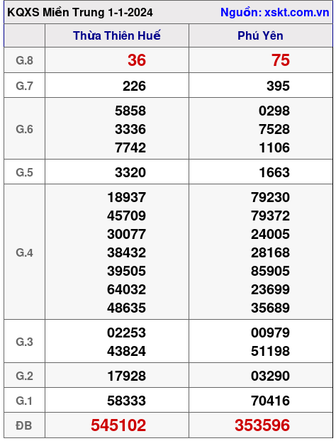 XSMT ngày 1-1-2024