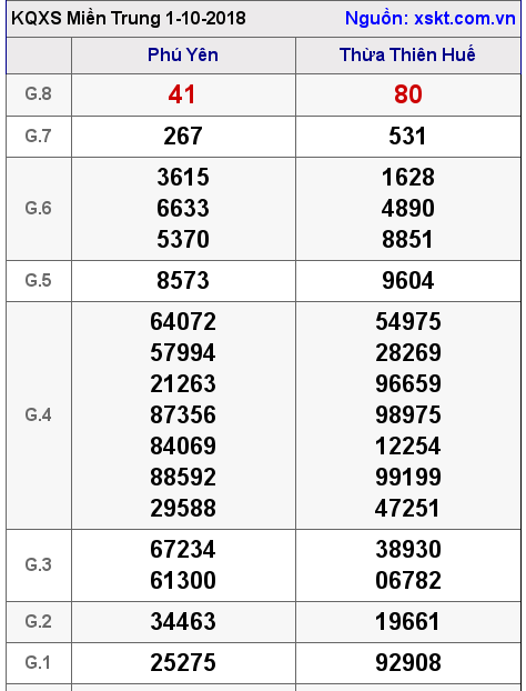 XSMT ngày 1-10-2018