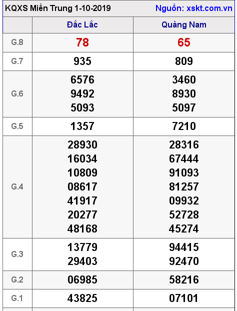 XSMT ngày 1-10-2019